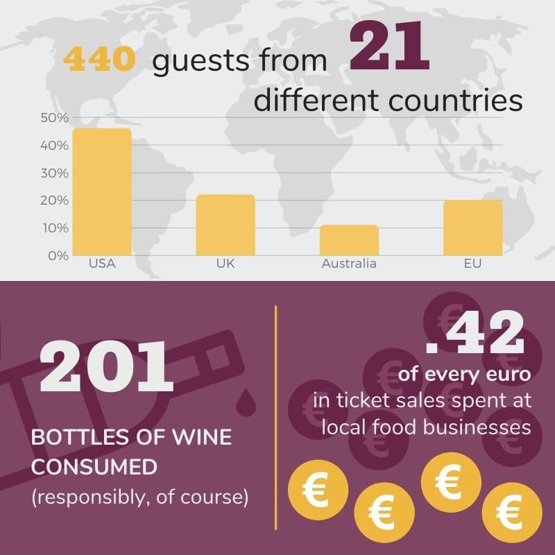 Infographic showing Year 1 event stats: 440 guests from 21 countries, a bar graph of guest origins (USA highest), 201 bottles of wine consumed, and 42% of ticket sales spent at local food businesses in Toulouse.